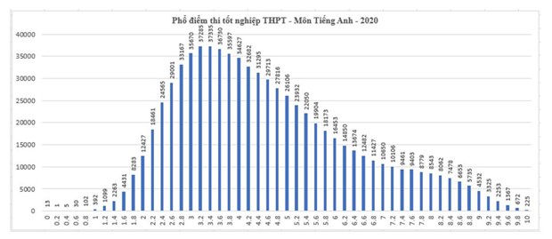 Phổ điểm môn Tiếng Anh.