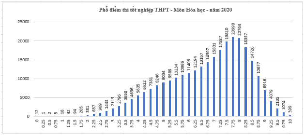 Phổ điểm môn Hóa học.