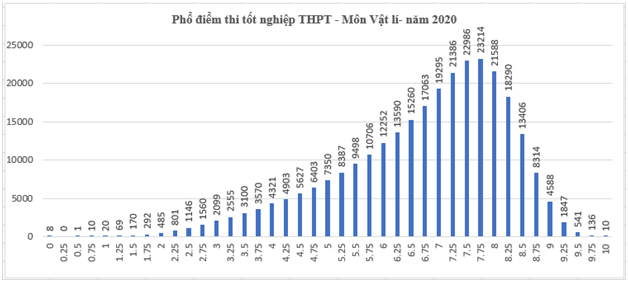 Phổ điểm môn Vật lý.