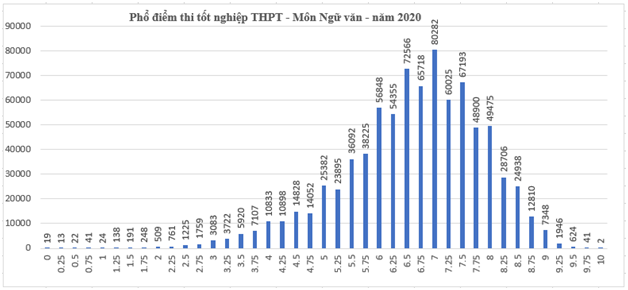 Phổ điểm môn Ngữ văn.