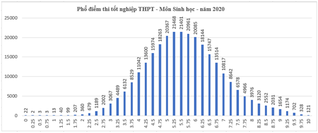 Phổ điểm môn Sinh học.