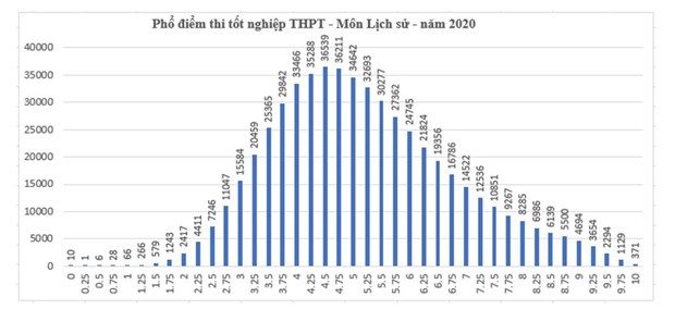 Phổ điểm môn Lịch sử.