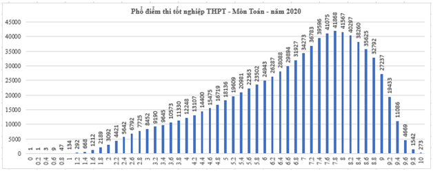 Phổ điểm  môn Toán.