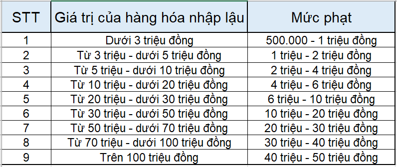 C&aacute;c mức xử phạt tiền dựa tr&ecirc;n gi&aacute; trị h&agrave;ng h&oacute;a nhập lậu.