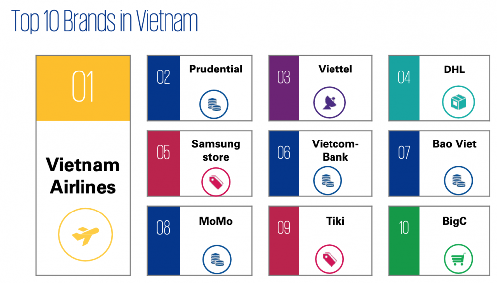 KPMG: Vietnam Airlines, Prudential, Viettel dẫn đầu các thương hiệu cung cấp trải nghiệm khách hàng tốt nhất năm 2020.