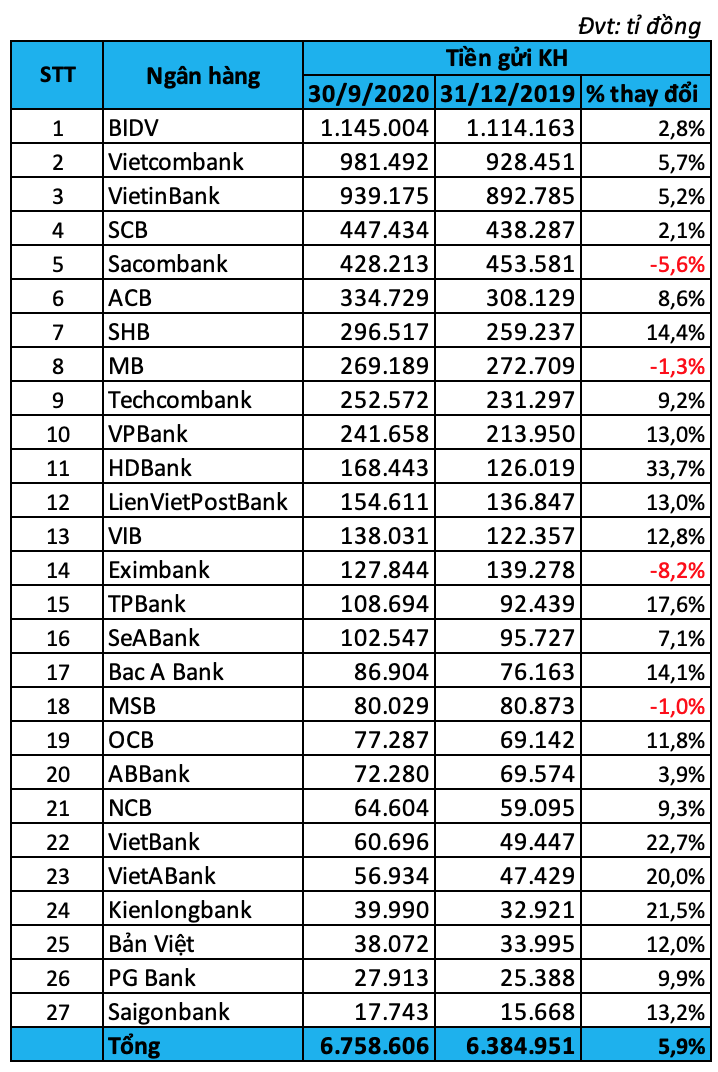 Tiền gửi của c&aacute;c ng&acirc;n hang 9 th&aacute;ng năm 2020.