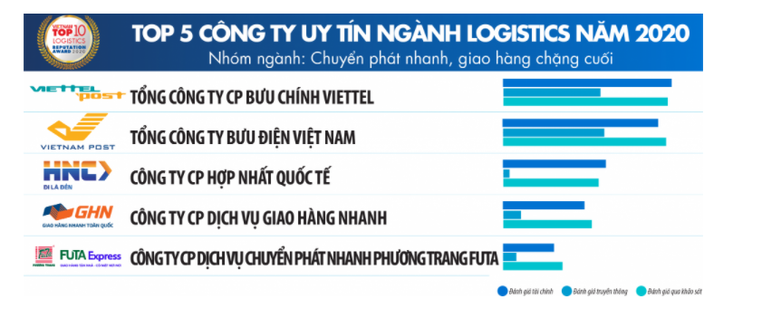 Top 5 công ty giao vận chặng cuối tại Việt Nam.