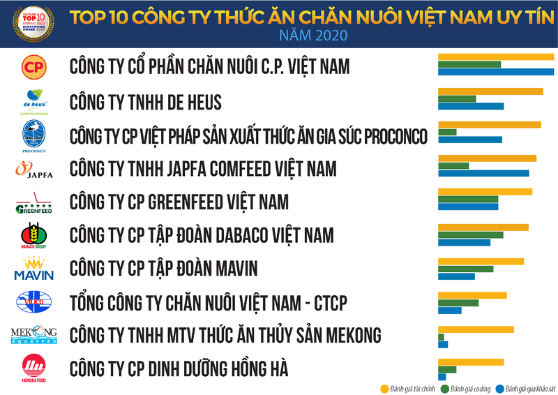 Danh sách Top 10 công ty thức ăn chăn nuôi uy tín năm 2020.