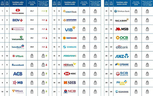 Mibrand Việt Nam c&ocirc;ng bố bảng xếp hạng Top 30 Thương hiệu Ng&acirc;n h&agrave;ng Việt Nam năm 2020.