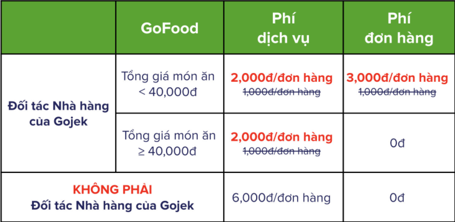 Gojek tăng ph&iacute; mảng giao đồ ăn.