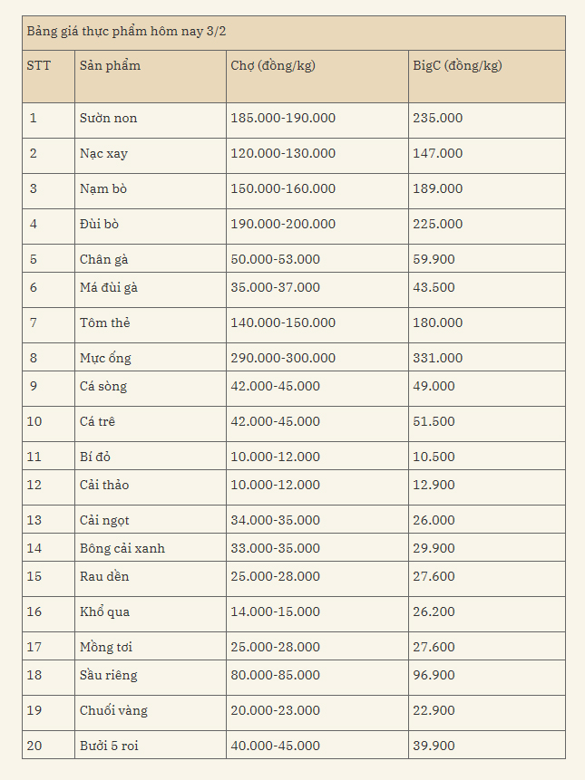 Bảng giá thực phẩm.