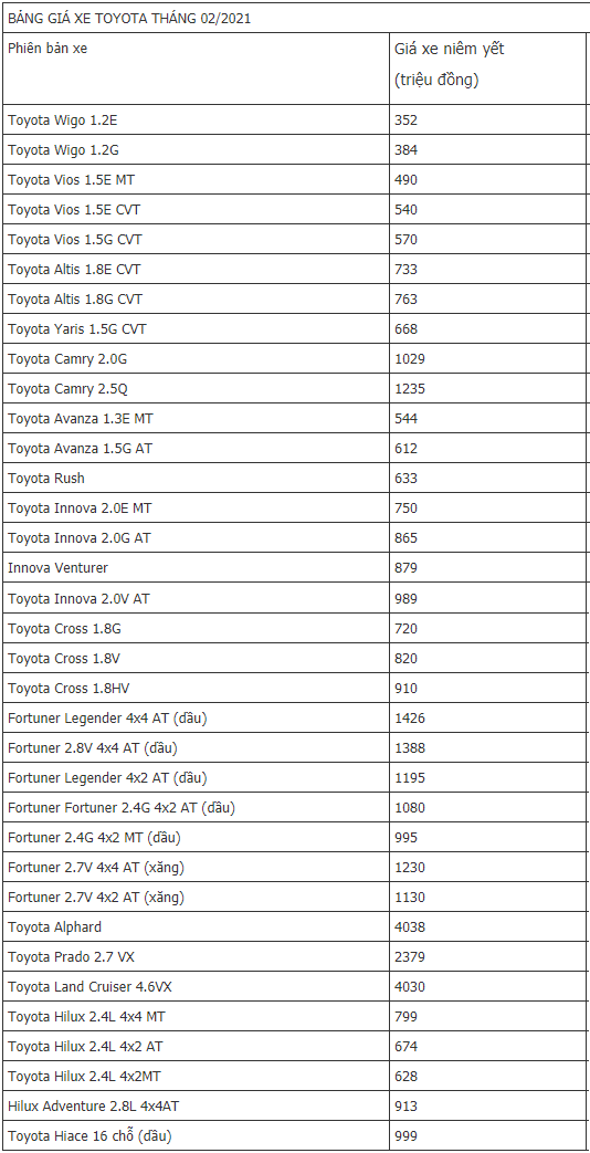 Gi&aacute; xe Toyota th&aacute;ng 2/2021 tại Việt Nam.