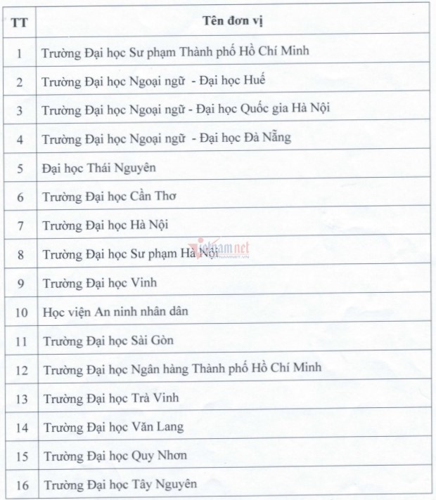 Các đơn vị được tổ chức thi và cấp chứng chỉ Tiếng Anh theo khung năng lực 6 bậc dùng cho Việt Nam.