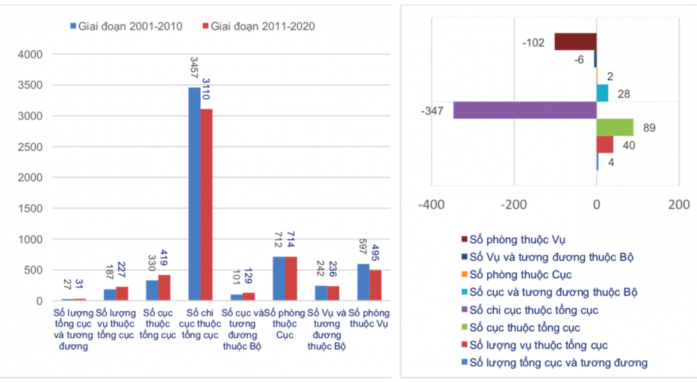 So s&aacute;nh số lượng c&aacute;c tổ chức h&agrave;nh ch&iacute;nh thuộc bộ, ng&agrave;nh giai đoạn 2001 - 2010 v&agrave; 2011 - 2020