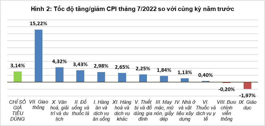 Tốc độ tăng/giảm CPI tháng 7/2022 so với cùng kỳ năm trước.