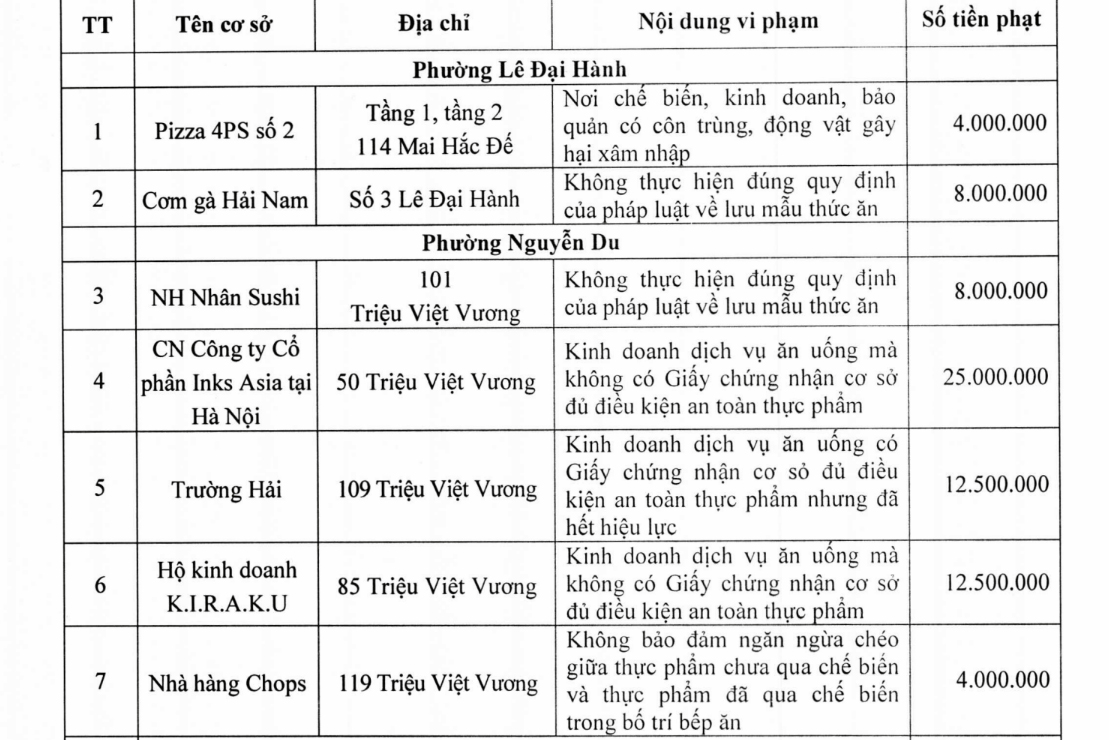 Danh sách các cơ sở vi phạm do Phòng Y tế quận Hai Bà Trưng (Hà Nội) công bố.