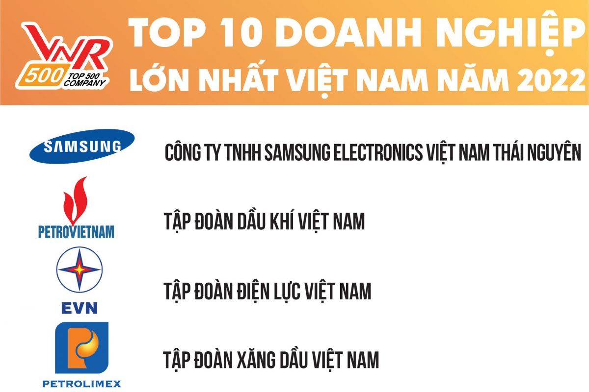 EVN đứng vị trí thứ 3 trong Bảng xếp hạng doanh nghiệp lớn nhất Việt Nam.