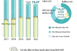 6 tháng năm 2021: Thu hút FDI đạt 15,27 tỷ USD