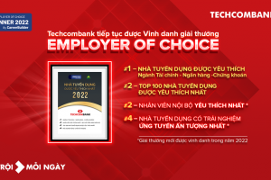 Techcombank dẫn đầu "Top 100 Nhà tuyển dụng được yêu thích nhất" 2 năm liên tiếp