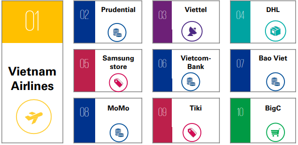 Những thương hiệu dẫn đầu trải nghiệm khách hàng xuất sắc 2020 tại thị trường Việt Nam