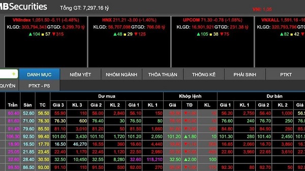 Cổ phiếu của Ngân hàng Sacombank mở cửa phiên 30/3 trong trạng thái rung lắc