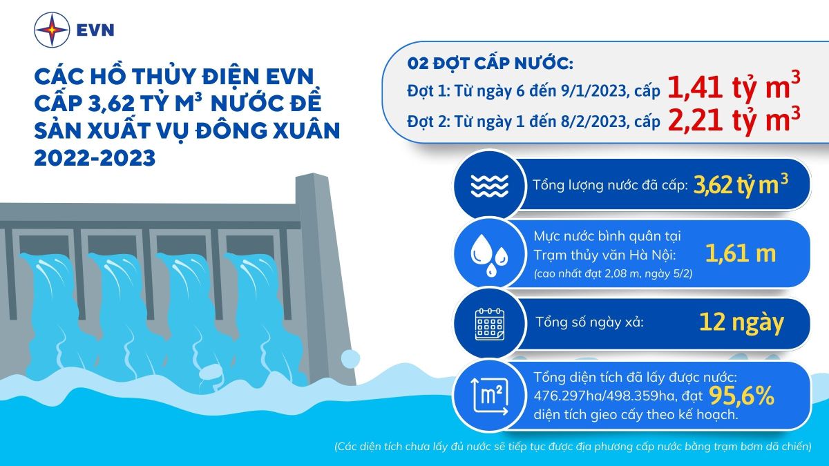 Tổng lượng xả của các hồ chứa thủy điện cả 2 đợt là 3,62 tỷ m3 (Đợt 1 là 1,41 tỷ m3, Đợt 2 là 2,21 tỷ m3), thấp hơn khoảng 1,14 tỷ m3 so với tổng lượng nước xả dự kiến của Tập đoàn Điện lực Việt Nam.