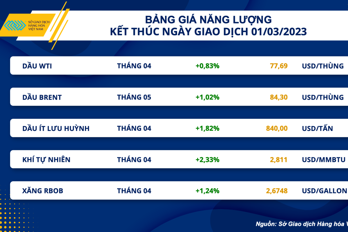 Giá dầu thế giới lên cao nhất trong vòng hai tuần