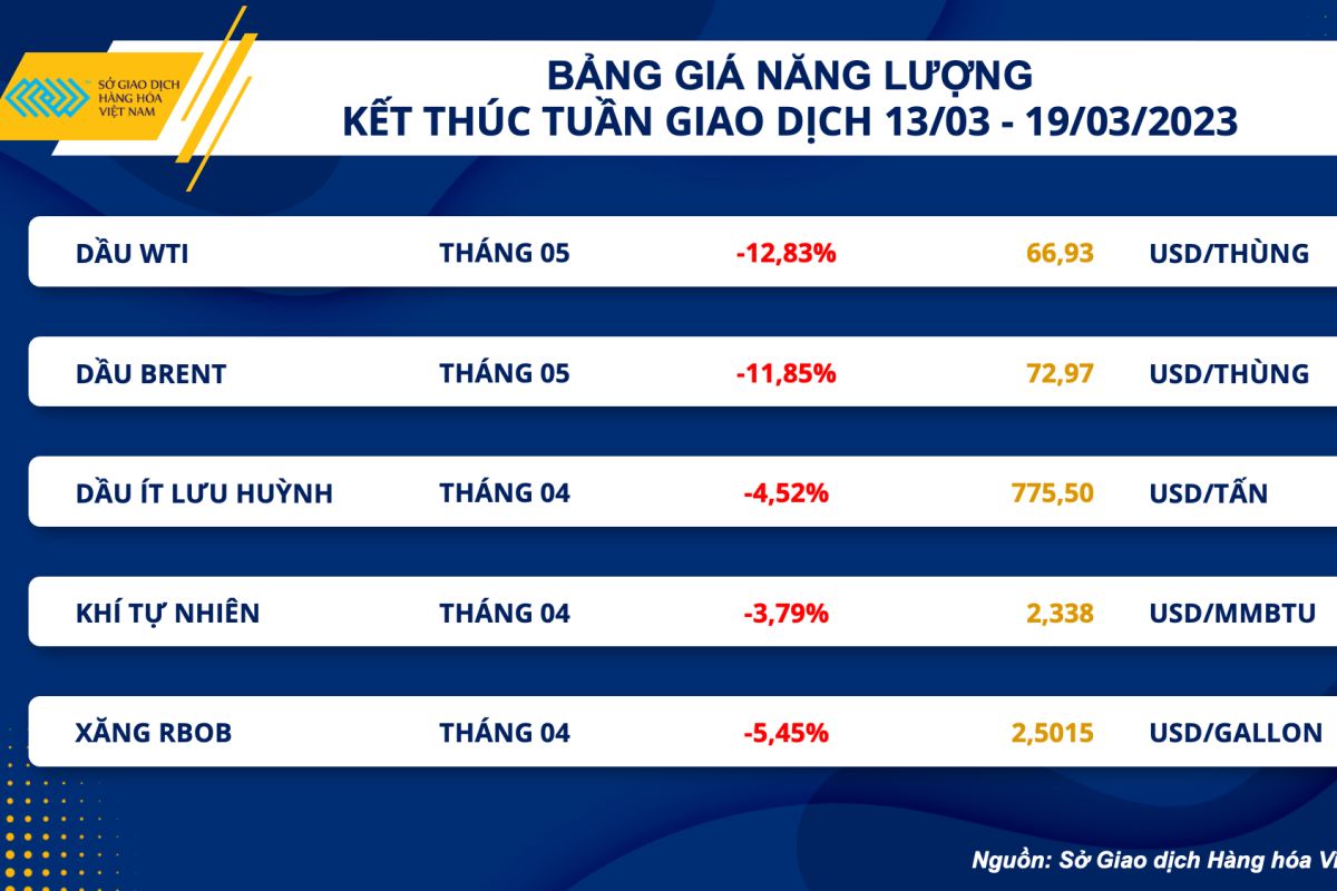 Giá dầu thế giới giảm mạnh nhất trong vòng gần một năm