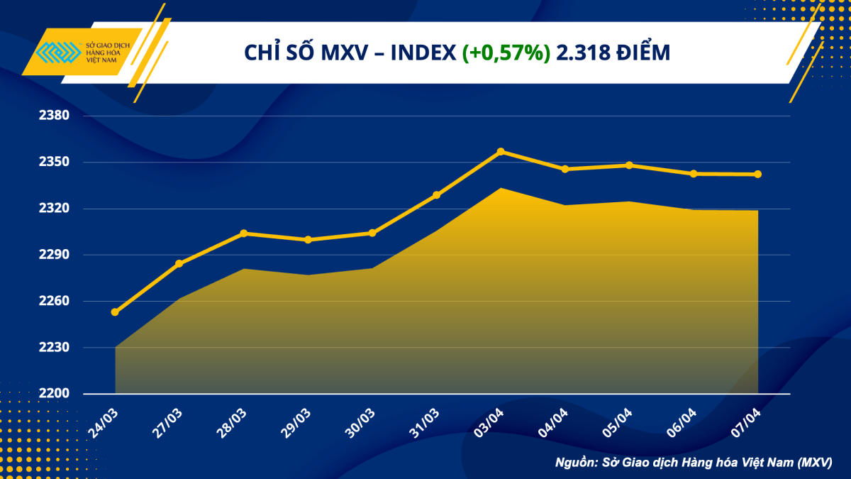 Diễn biến giá phân hoá khiến chỉ số MXV- Index chốt tuần chỉ tăng nhẹ 0,57% lên 2.318 điểm.