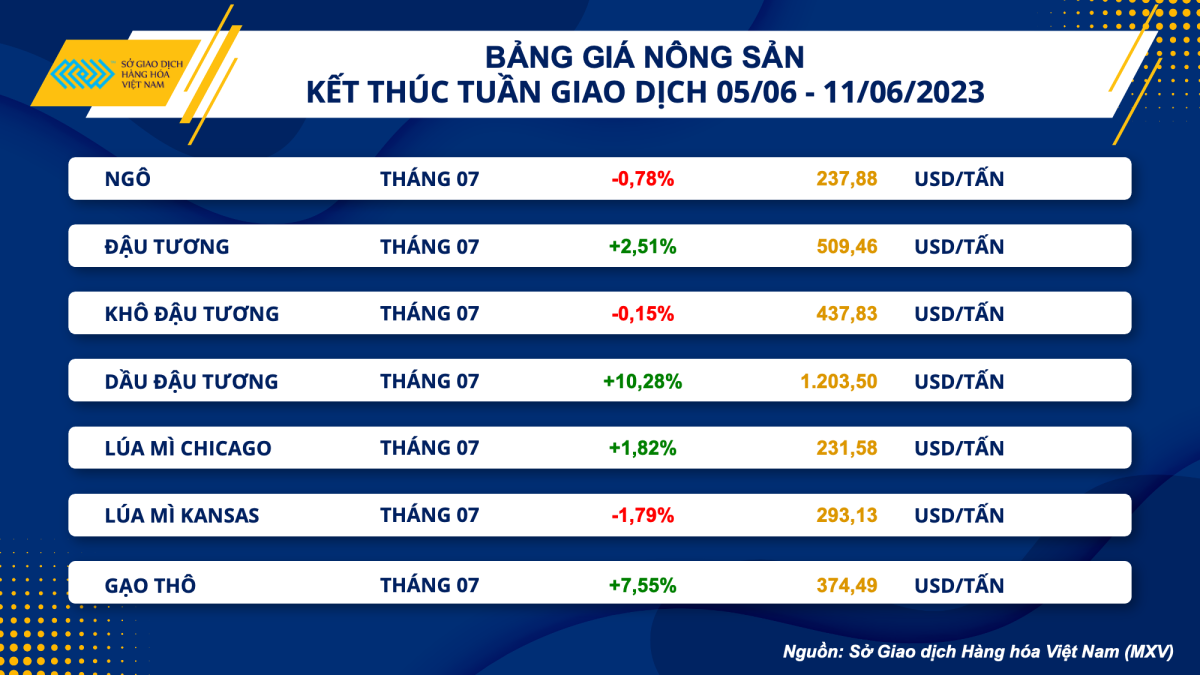 Hàng hoá tuần qua