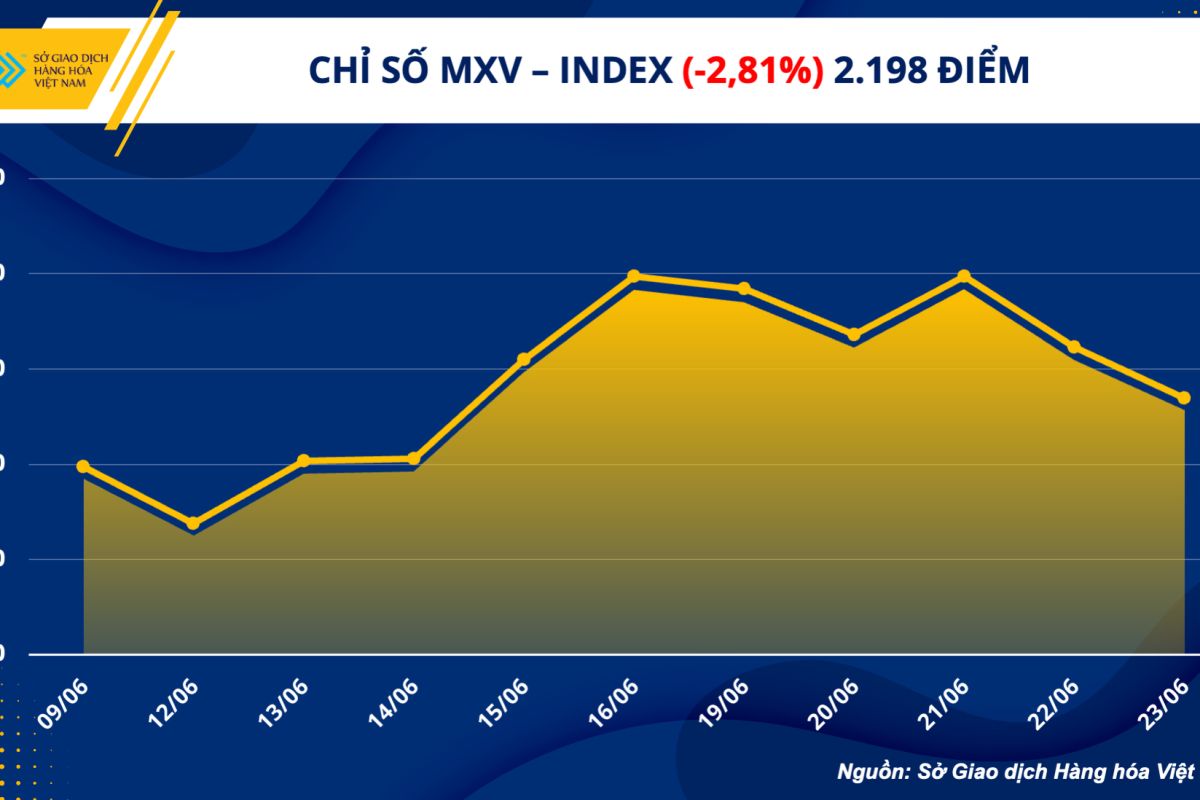 Giá hàng hóa thế giới phục hồi mạnh, chỉ số MXV- Index lên cao nhất 2 tháng