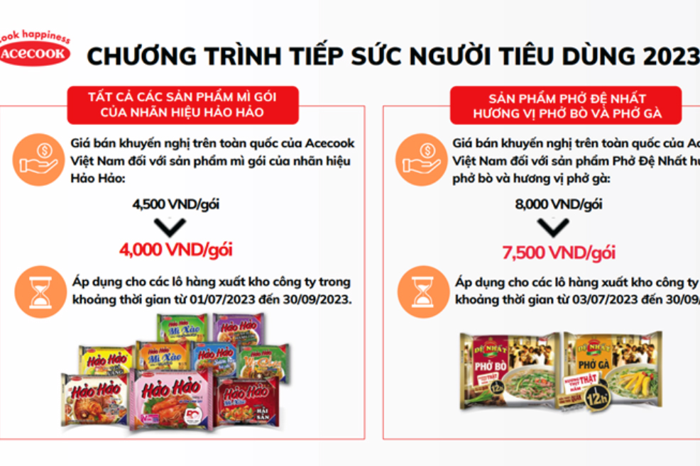Acecook giảm giá sản phẩm để tiếp sức người tiêu dùng