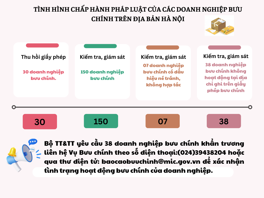 38 doanh nghiệp bưu chính tại Hà Nội không hoạt động tại địa chỉ đăng ký