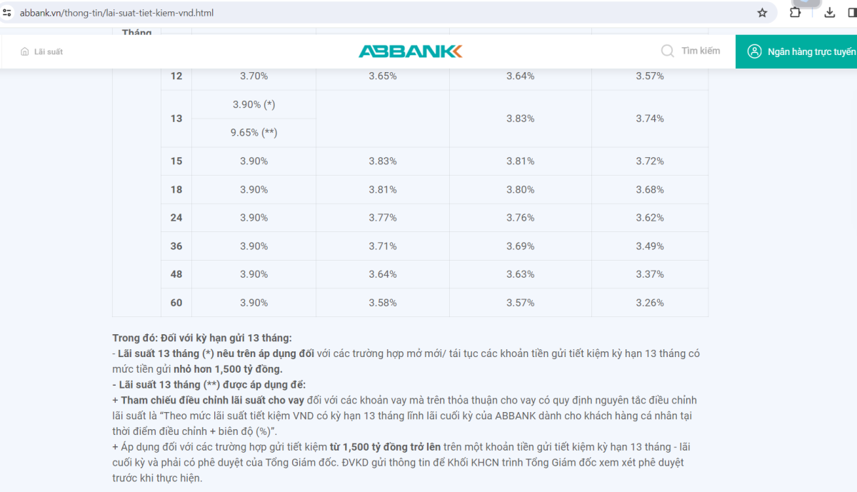 Lãi suất tiền gửi ABBank đang giữ mức 9,65% đối với số tiền tối thiểu 1.500 tỷ đồng cho kỳ hạn 13 tháng