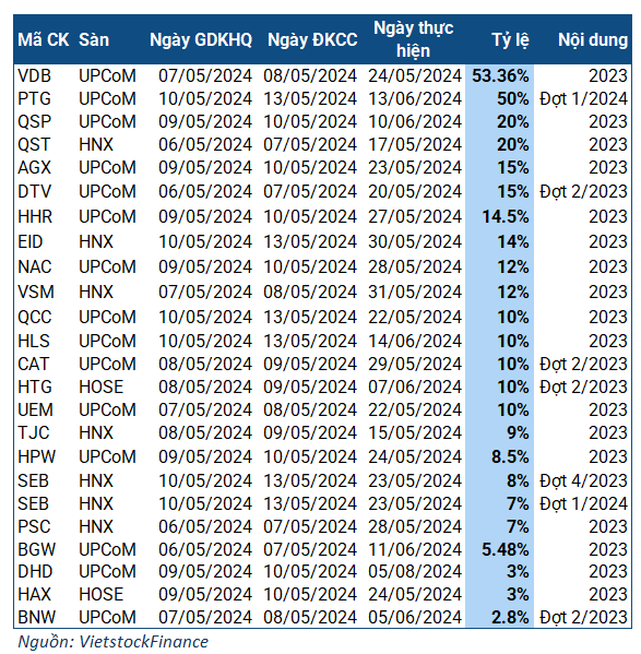 24 doanh nghiệp chốt ngày chia cổ tức bằng tiền mặt tuần từ 6/5 - 10/5/2024