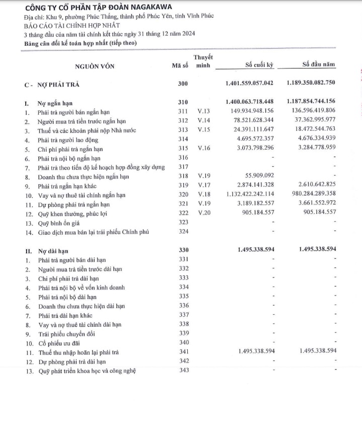 Theo báo cáo tài chính hợp nhất quý I/2024, tính đến 31/3/2024, nợ phải trả của Công ty Nagakawa là 1.401,5 tỷ đồng, tăng 17,8%