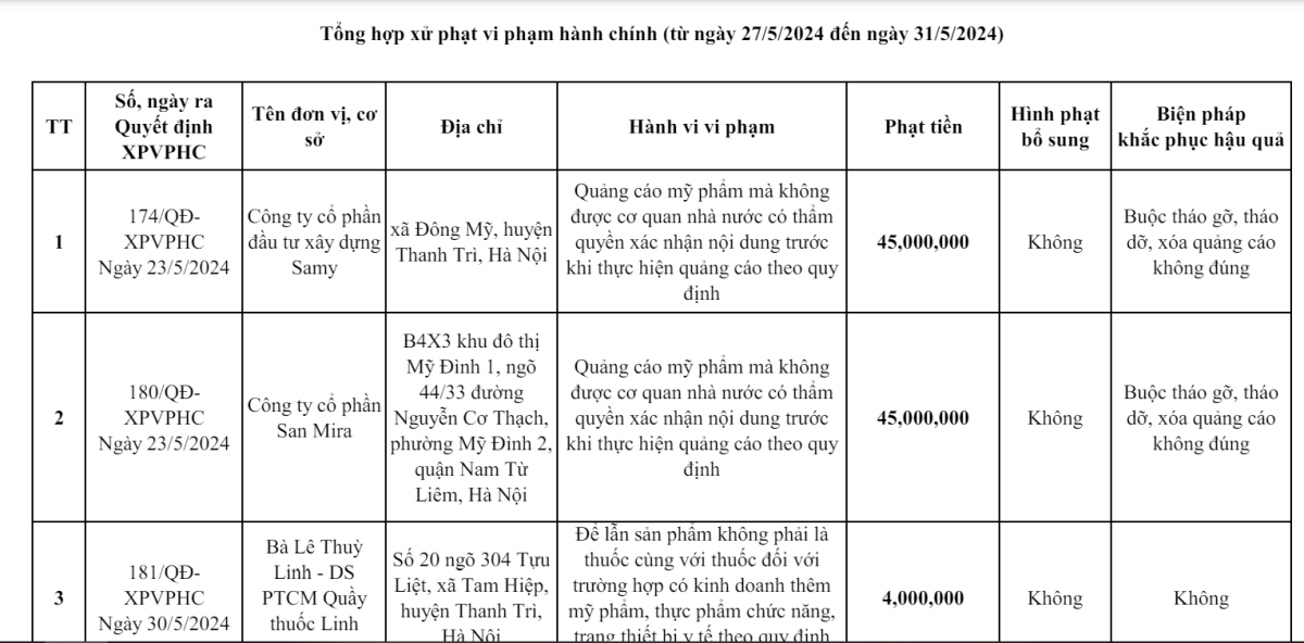 Hà Nội công bố danh sách xử phạt