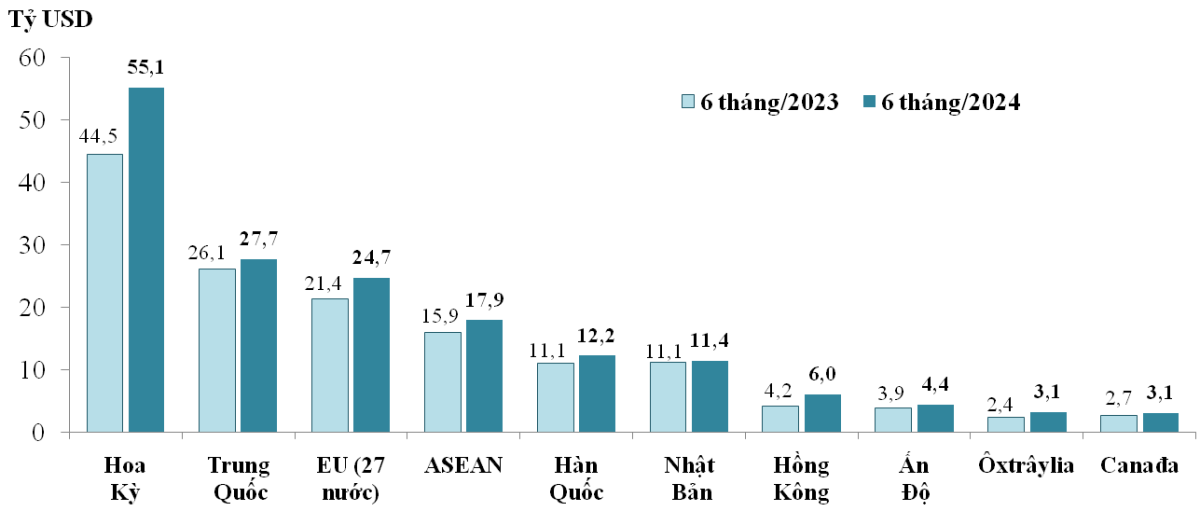 Biểu đồ 1: 10 thị trường xuất khẩu lớn nhất của Việt Nam trong 6 tháng/2023 và 6 tháng/2024