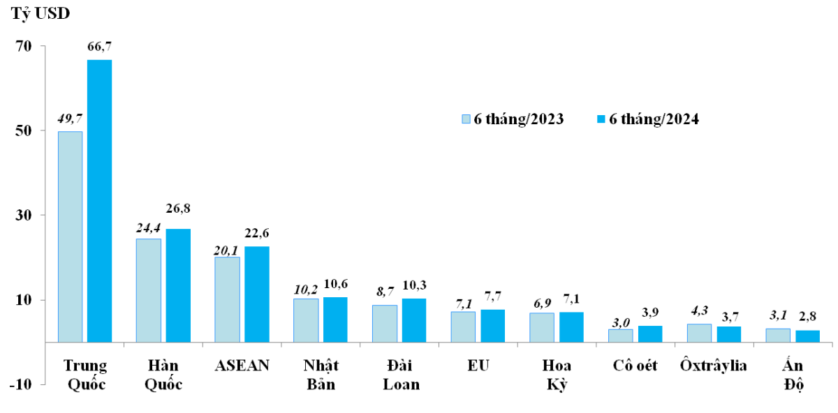 Biểu đồ 2 : 10 thị trường nhập khẩu lớn nhất của Việt Nam trong 6 tháng/2023 và 6 tháng/2024