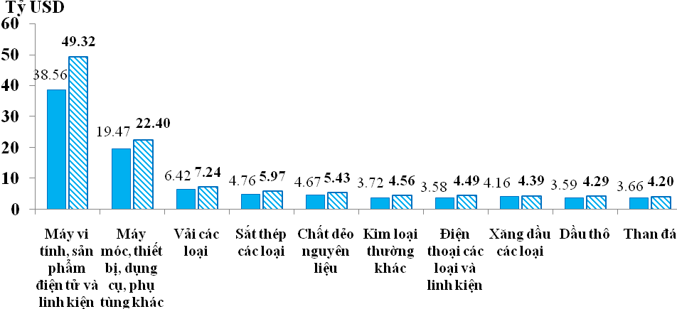 Biểu đồ 4:10 nhóm hàng nhập khẩu chủ lực của Việt Nam trong 6 tháng/2023 và 6 tháng/2024