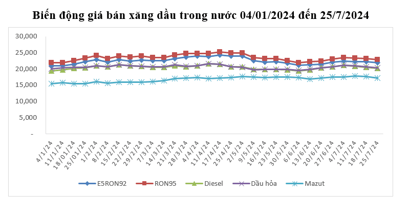 Biểu đồ biến động giá bán xăng dầu trong nước 04/01/2024 - 25/07/2024