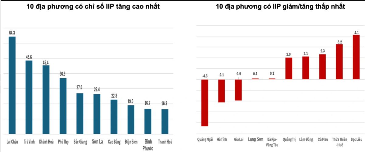 Nguồn: Tổng cục thống kê