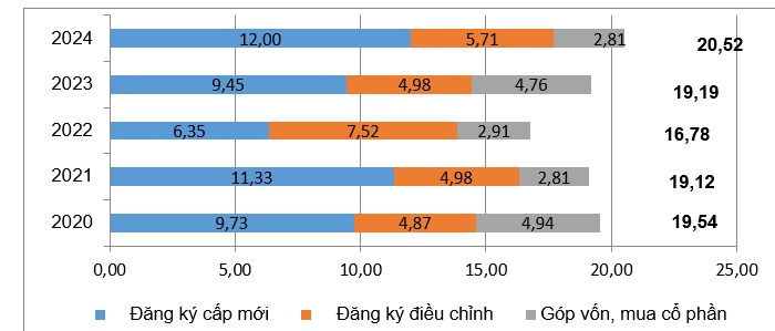 Vốn đầu tư nước ngoài đăng ký vào Việt Nam 8 tháng các năm 2020-2024 (Tỷ USD)