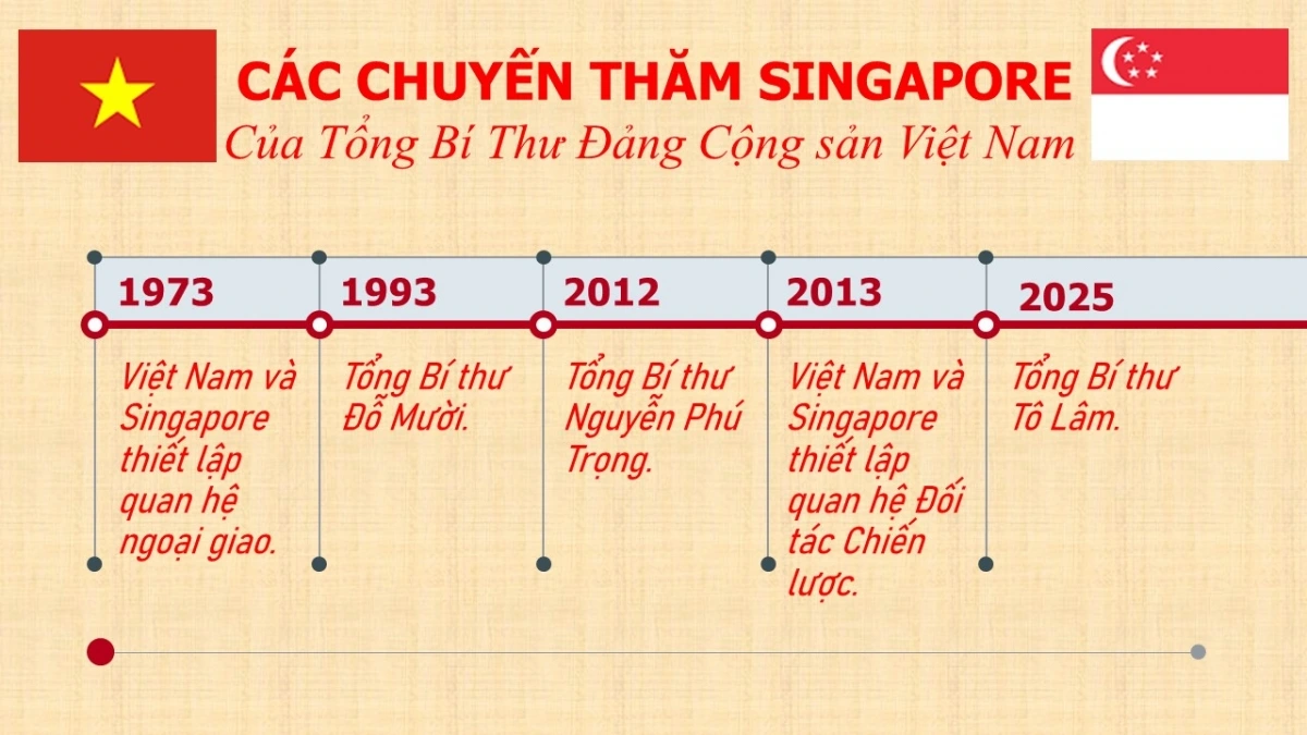 Lòng tin chính trị đưa hợp tác Việt Nam - Singapore lên tầm cao mới