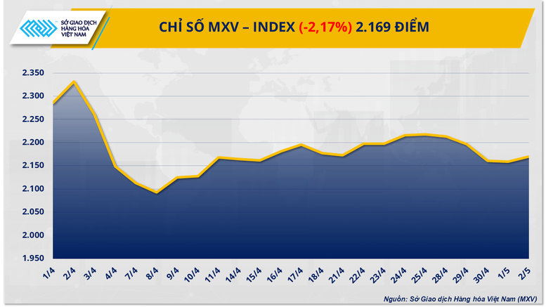 Lực bán bao trùm, MXV-Index rơi mạnh xuống 2.169 điểm