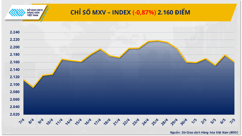 Lực bán mạnh trên thị trường đẩy MXV-Index rơi 19 điểm