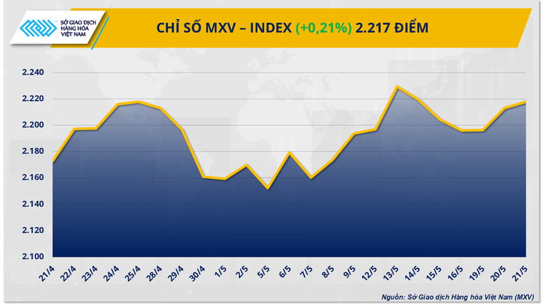 Diễn biến giằng co, MXV-Index đóng cửa trên mức 2.217 điểm