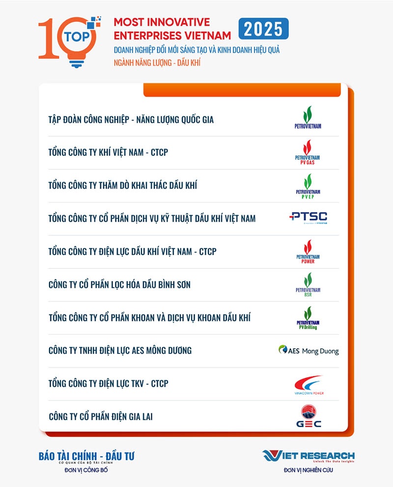 Petrovietnam và 6 đơn vị thành viên vào Top 10 Doanh nghiệp Đổi mới sáng tạo và Kinh doanh hiệu quả