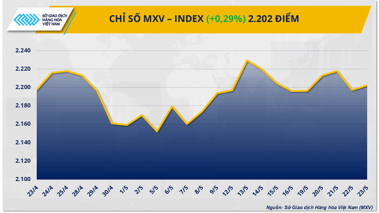 Diễn biến trái chiều, MXV-Index đóng cửa trong sắc xanh