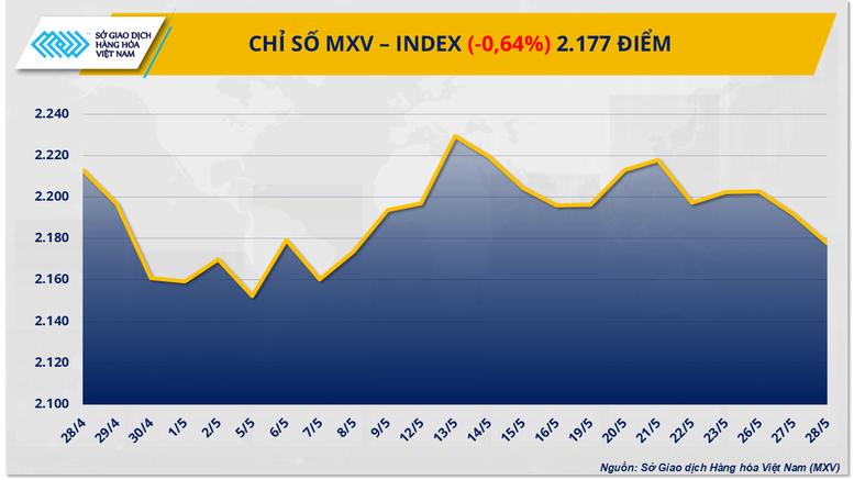 MXV-Index về mức thấp nhất trong hơn ba tuần